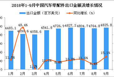 2018年9月中國汽車零配件出口金額同比增長15.1%