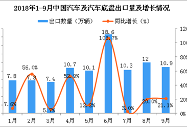 2018年9月中国汽车及汽车底盘出口量为10.9万辆 同比增长21.1%