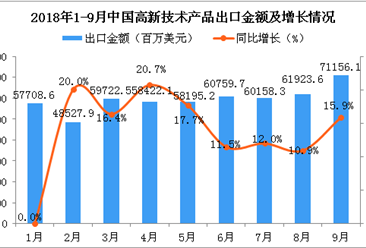 2018年9月中国高新技术产品出口金额同比增长15.9%