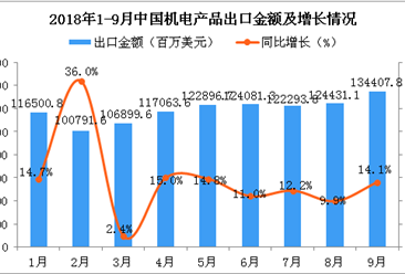 2018年9月中国机电产品出口金额同比增长14.1%