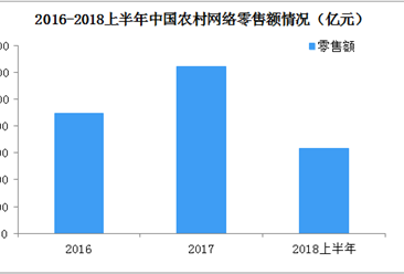 2018上半年中国农村网络零售数据出炉：水果、茶叶、坚果勇夺农产品前三