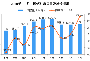 2018年9月中国未锻轧铝及铝材出口量同比增长37%