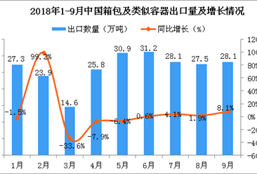 2018年9月中國箱包及類似容器出口量為28.1萬噸 同比增長8.1%
