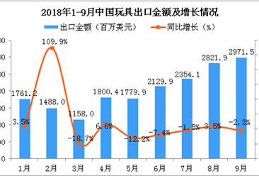 2018年9月中國玩具出口金額同比下降2.3%（附圖）