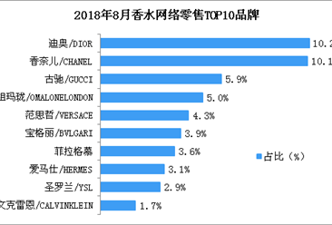 8月香水網絡零售總額近5億元 香奈兒品牌香水市場份額第二（附圖表）