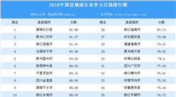 2018年中国县域成长竞争力百强排行榜（附全榜单）