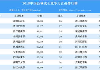 2018年中国县域成长竞争力百强排行榜（附全榜单）