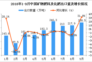 2018年9月中國礦物肥料及化肥出口量同比增長31.8%