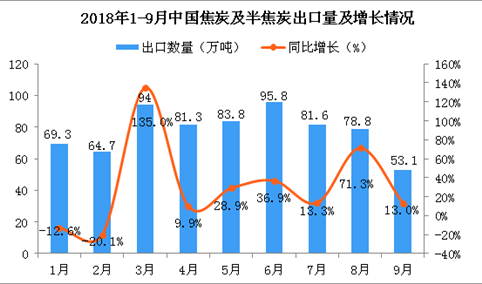 2018年1-9月中国焦炭及半焦炭出口量及金额增长情况分析（附图）
