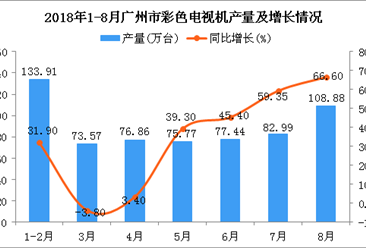 2018年1-8月广州市彩色电视机产量及增长情况分析：同比增长31.4%