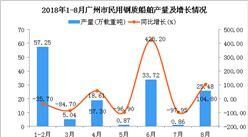 2018年1-8月广州市民用钢质船舶产量同比下降35.3%