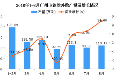 2018年1-8月广州市轮胎外胎产量为878.53万条 同比下降2.7%