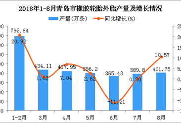 2018年1-8月青島市橡膠輪胎外胎產量同比增長6.85%（附圖）