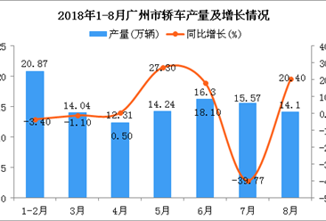 2018年1-8月广州市轿车产量为107.43万辆 同比增长9.9%