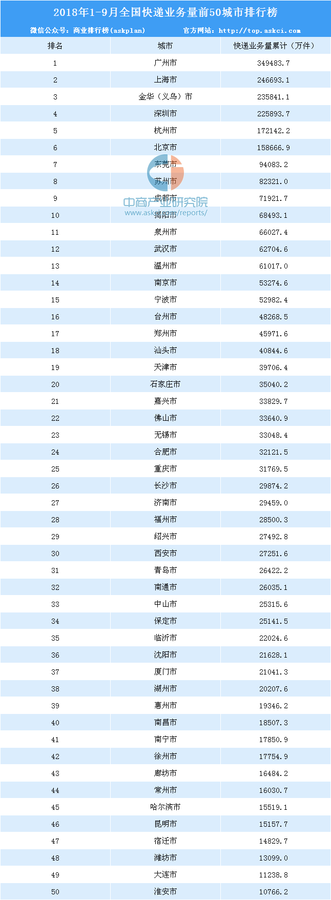 2018年1-9月全国快递业务量50城市排名:哪个