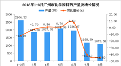 2018年1-8月广州市化学原料药产量同比下降13.6%（附图）