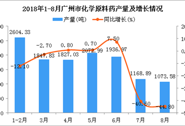 2018年1-8月廣州市化學原料藥產量同比下降13.6%（附圖）