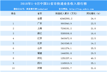 2018年1-9月全国各省市快递业务收入排名：广东/上海/浙江前三（附榜单）