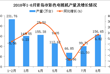 2018年1-8月青岛市彩色电视机产量为972.52万台 同比下降8.86%