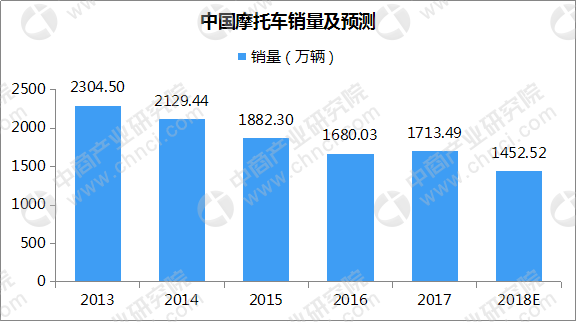 全国取消禁摩