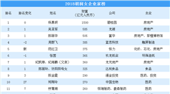 2018胡润女企业家榜单出炉：碧桂园杨惠妍第六次夺得中国女首富（附榜单）