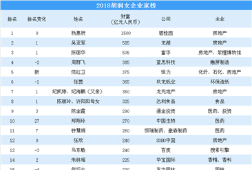2018胡潤女企業家榜單出爐：碧桂園楊惠妍第六次奪得中國女首富（附榜單）