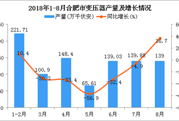 2018年1-8月合肥市变压器产量为954.53万千伏安 同比下降18.9%