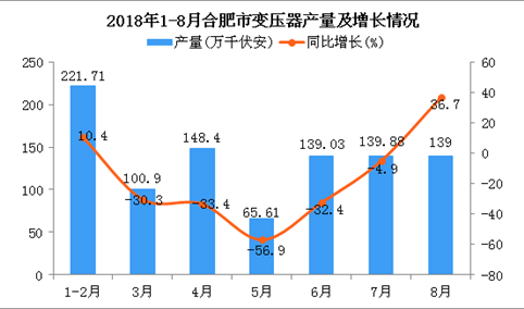 2018年1-8月合肥市变压器产量为954.53万千伏安 同比下降18.9%