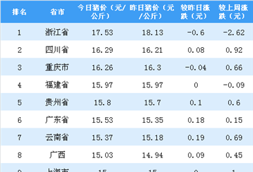 2018年10月16日全国各省市生猪价格排行榜：浙江省猪价最高（附排名）