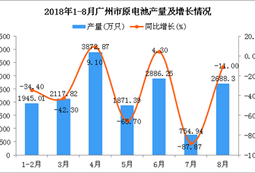 2018年1-8月广州市原电池产量及增长情况分析（附图）