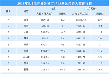 2018年8月江苏省各城市景区游客数量排行榜：南京第一  盐城增速最快（附榜单）