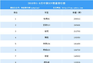 2018年1-9月中国SUV车型销量排行榜（TOP15）