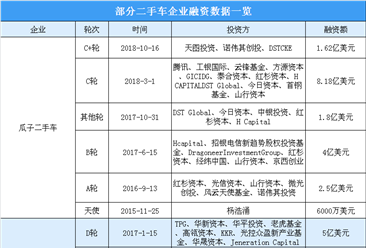 二手车电商战局正酣  2018年我国二手车企业融资数据统计（附图表）