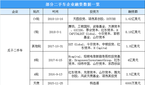 二手车电商战局正酣  2018年我国二手车企业融资数据统计（附图表）