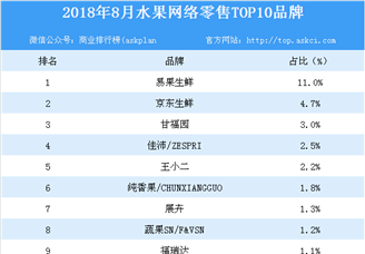 2018年8月水果网络零售TOP10品牌排行榜