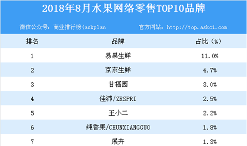 2018年8月水果网络零售TOP10品牌排行榜