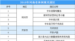 2018年河南省休闲观光园区公示名单出炉：共50家休闲观光园区（附名单）