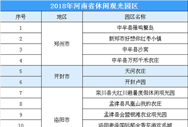 2018年河南省休闲观光园区公示名单出炉：共50家休闲观光园区（附名单）