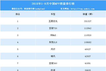 2018年1-9月中國MPV車型銷量排行榜