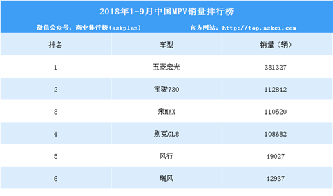 2018年1-9月中国MPV车型销量排行榜