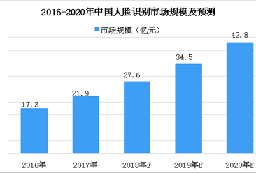 2018年中国人脸识别市场分析及预测：市场规模将达到27.6亿元（图）