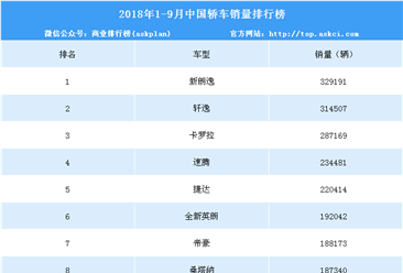 2018年1-9月中国轿车车型销量排行榜（TOP15）