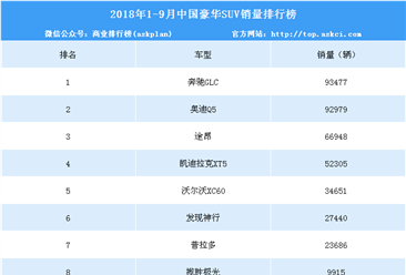 2018年1-9月中国豪华SUV销量排行榜（TOP10）