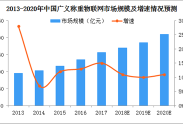 2018中国称重物联网市场规模将达到170亿元