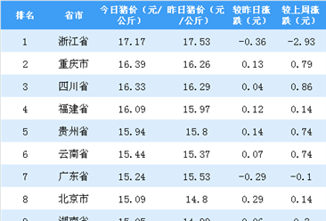 2018年10月17日全国各省市生猪价格排行榜：浙江省猪价最高（附排名）