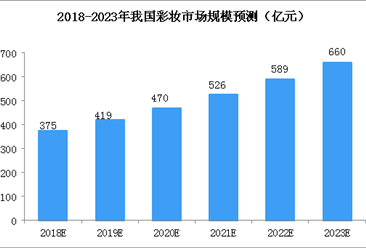 2018年中国彩妆行业市场规模及发展趋势预测（图）