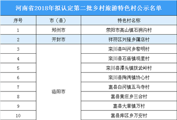 2018年河南省第二批乡村旅游特色村公示名单：共74家特色村入选（附名单）