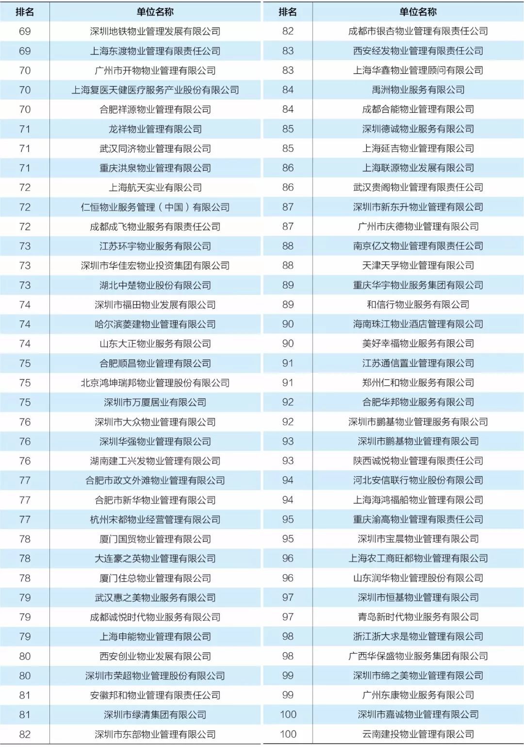 2018中国物业服务企业综合实力排行榜