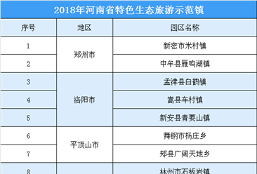 2018年河南省特色生态旅游示范镇公示名单出炉：共30家（附名单）