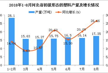 2018年1-8月河北省初级形态的塑料产量及增长情况分析（附图）